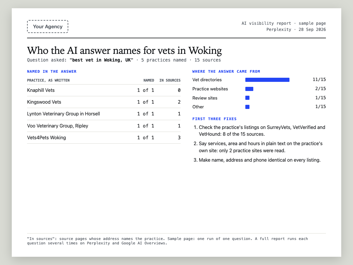 Sample page of an unbranded AI visibility report: who Perplexity named for vets in Woking, where the answer came from, first three fixes